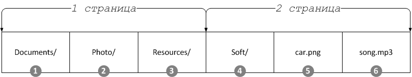 pagination
