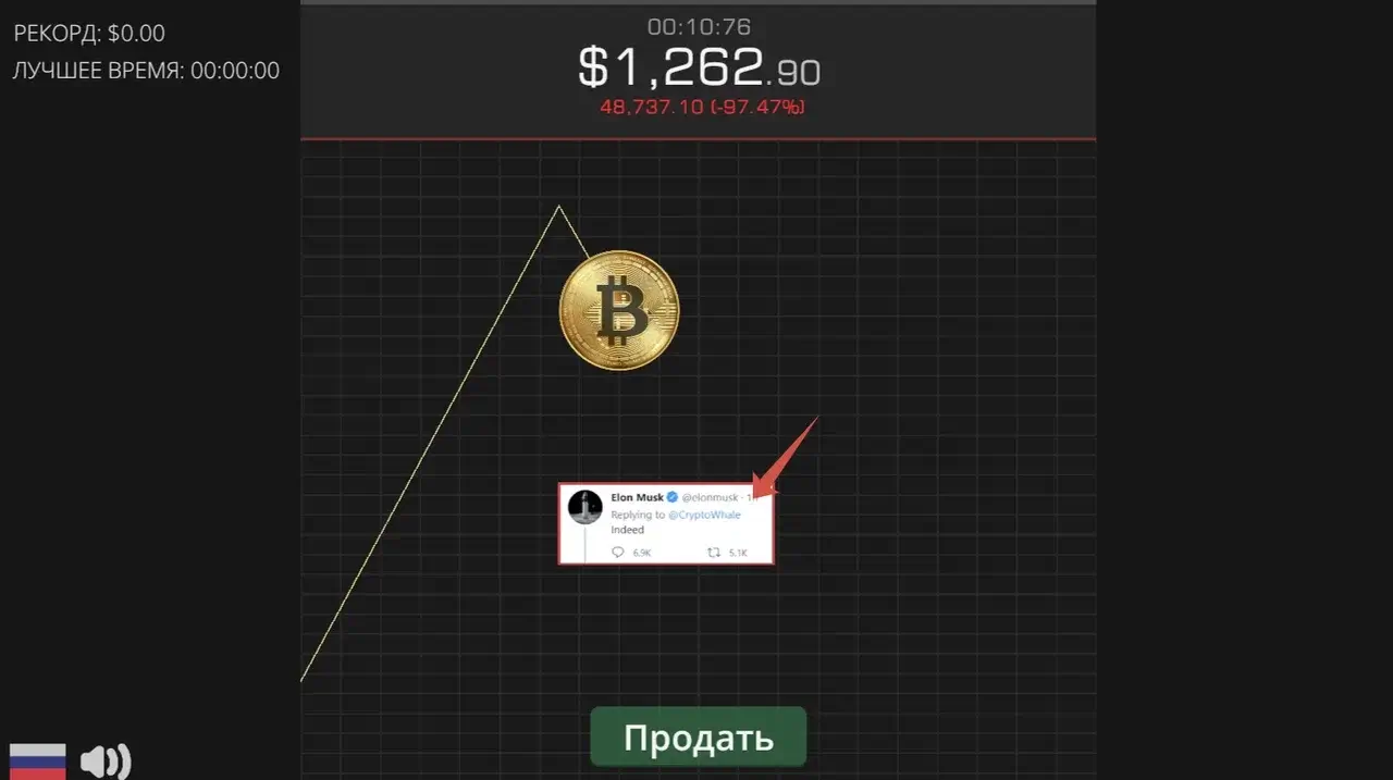 Скриншот игры, в левом верхнем углу надписи «Рекорд: $0.00» и «Лучшее время: 00:00:00», далее надписи «00:10:76», «$1,262.90» и «48,737.10 (-97.47%)». Чуть ниже график, кривая на нем резко падает вниз, под ним скриншот твита пользователя «Elon Musk» с текстом «Replying to @CryptoWhale», «Indeed».