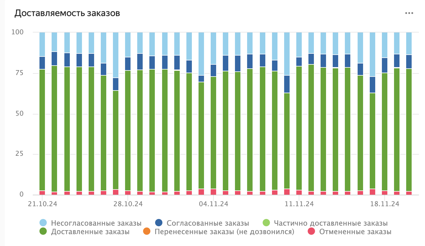 Доставляемость заказов