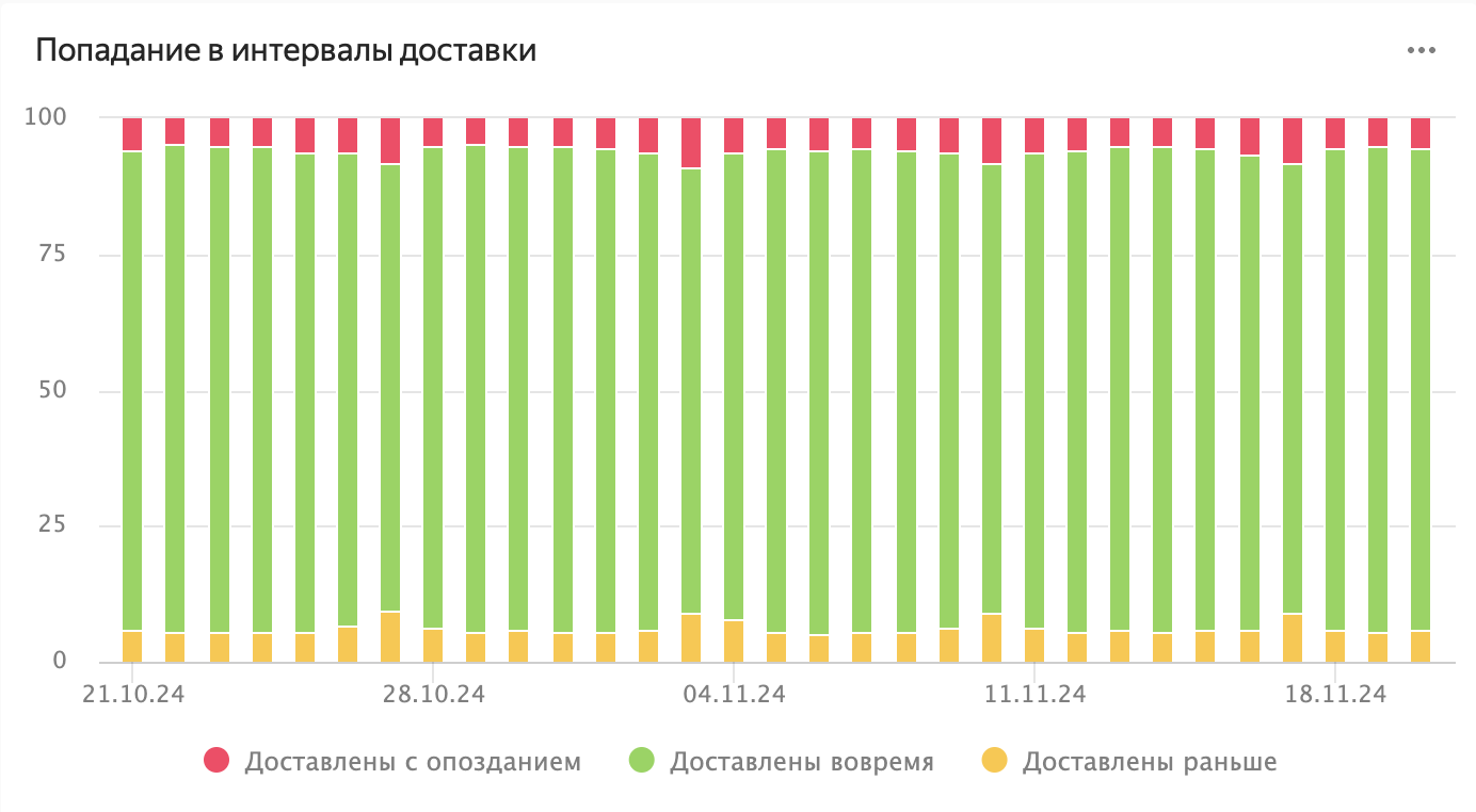 Попадание в интервалы доставки