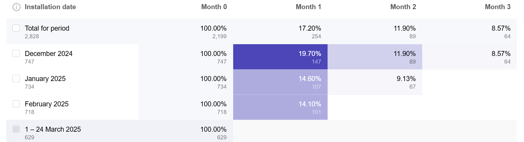 retention-group-by-date