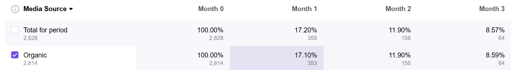 retention-group-by-source