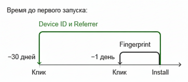 интервал для атрибуции