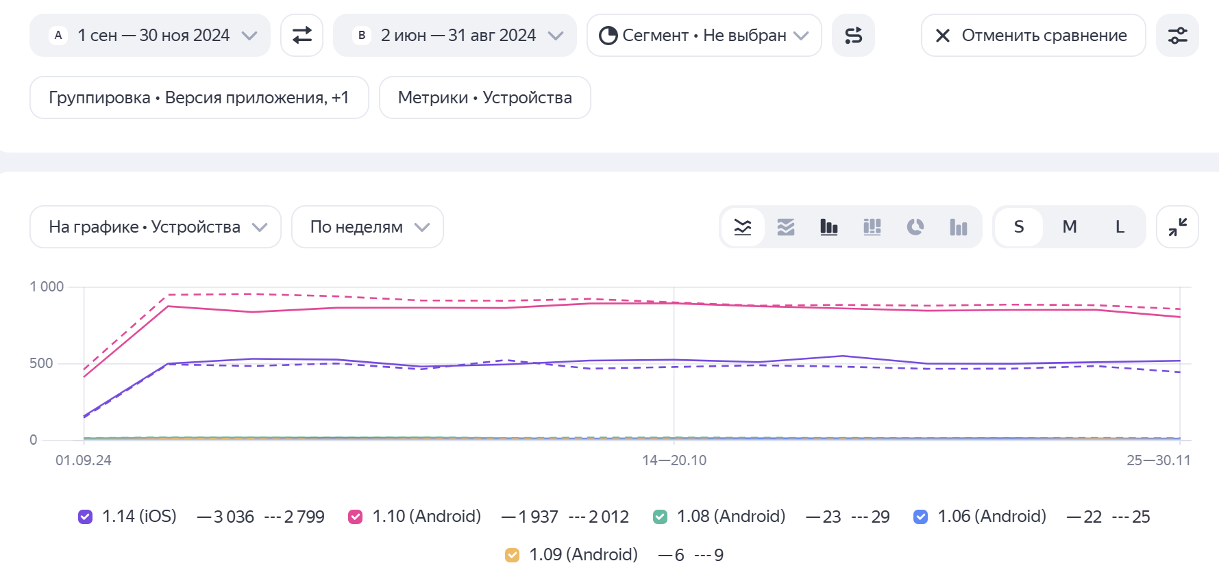 Сравнение периодов