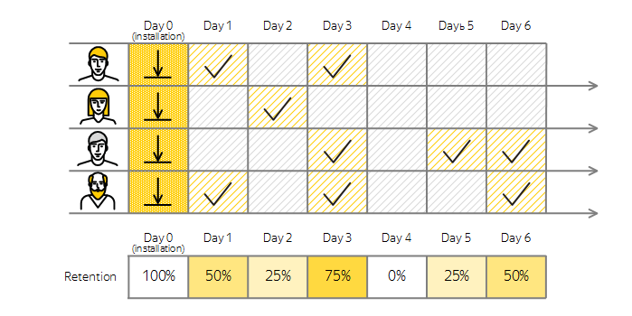 retention