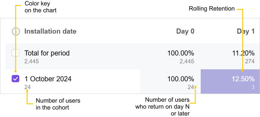 Rolling Retention metrics