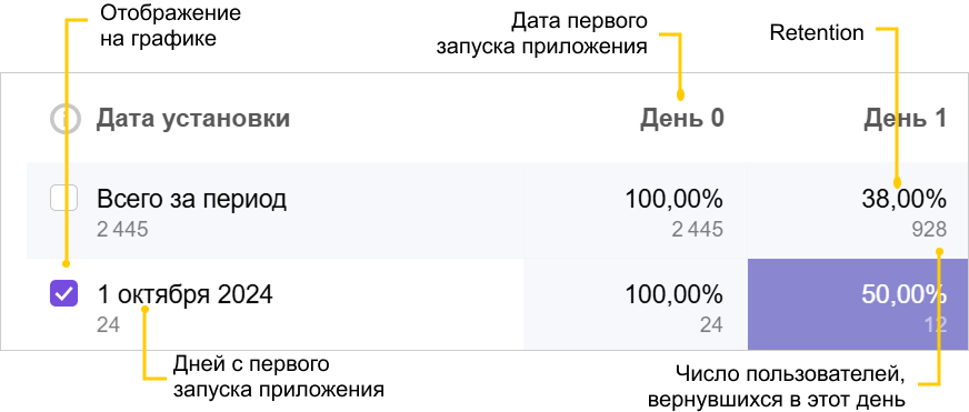 метрики Retention Dynamics