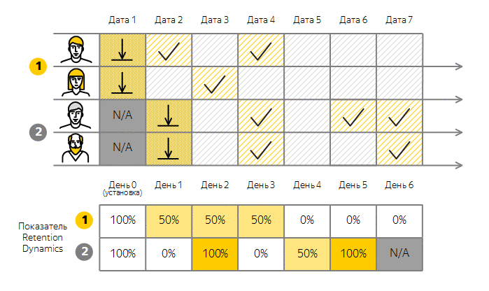 изменения показателя Retention