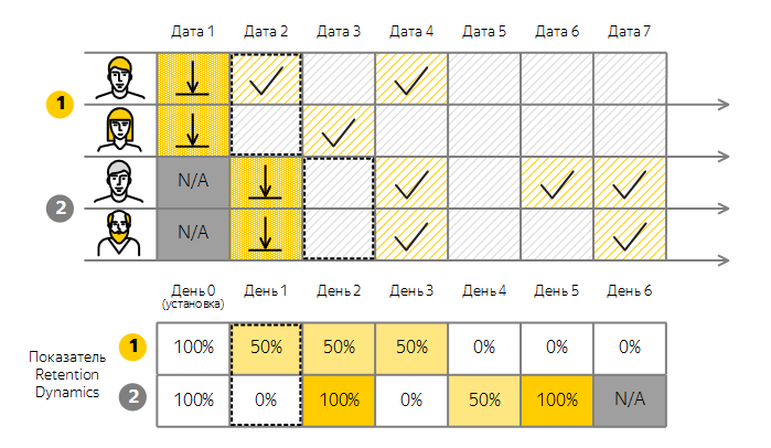 Retention Dynamics