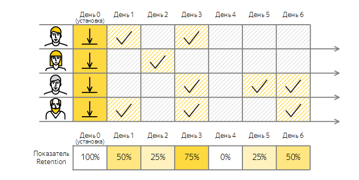 retention