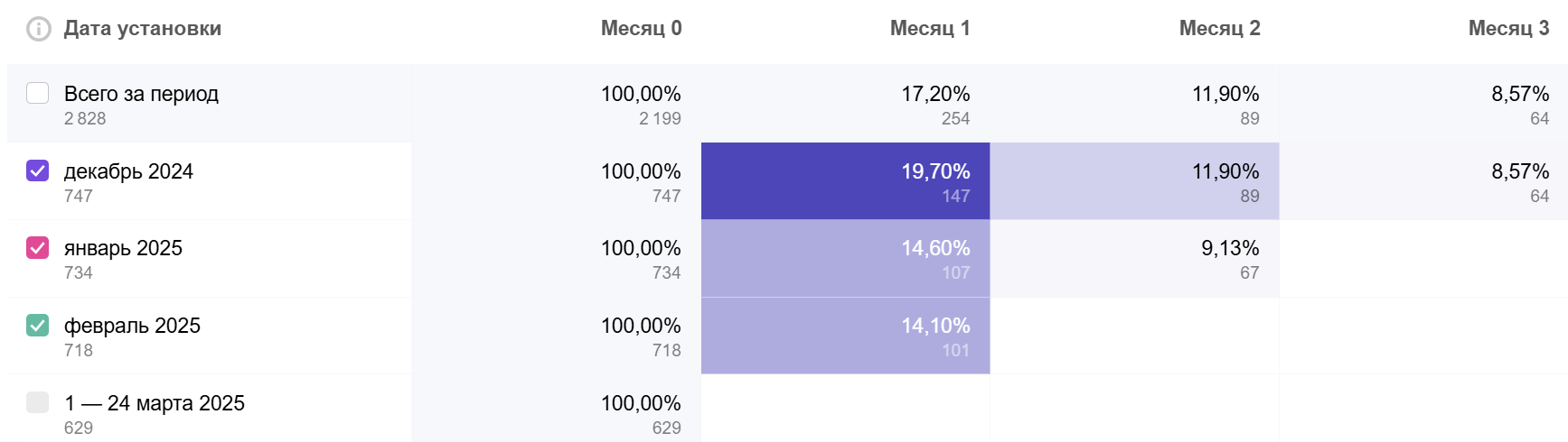 группировка по датам