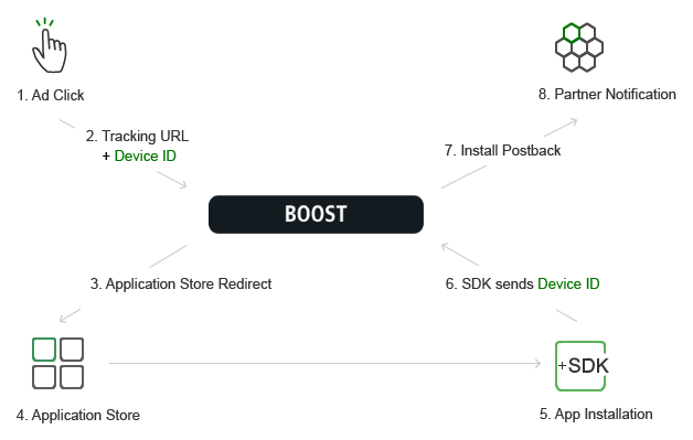 Device Identifier Matching