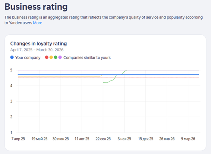 rating-dynamic