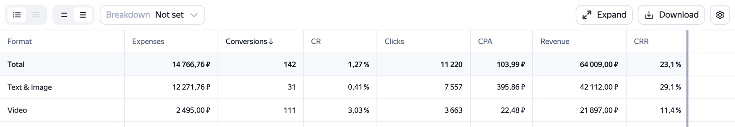 Statistics table by ad formats in Direct
