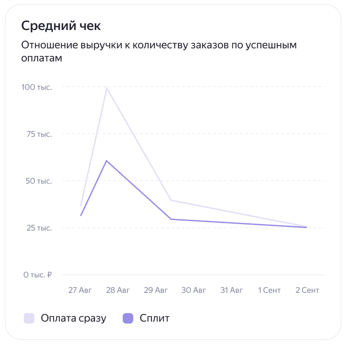 График изменения среднего чека: ось X — время, ось Y — сумма, тренд по оплатам и Сплит