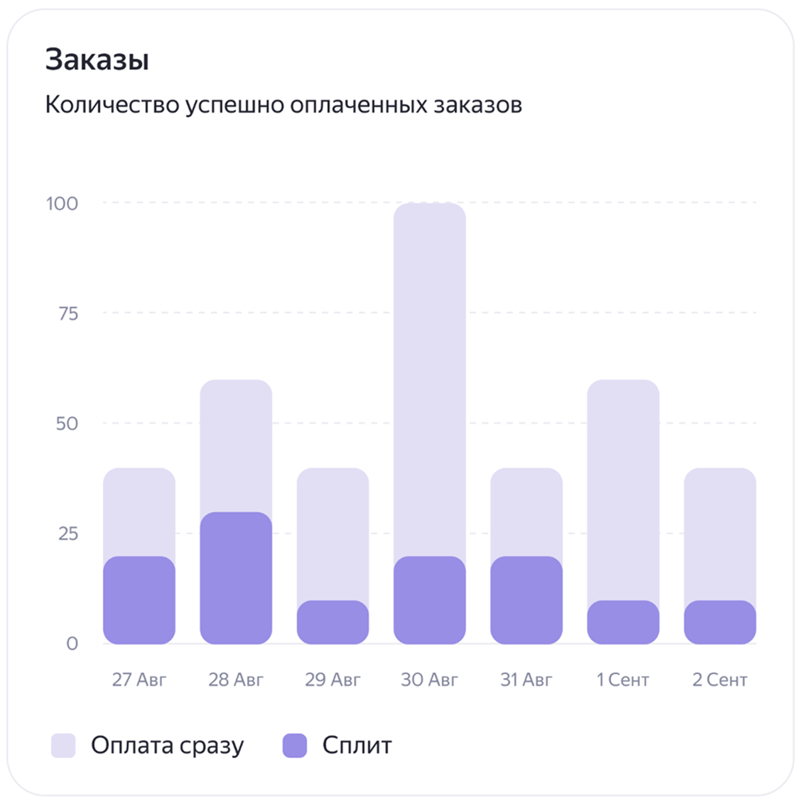 График количества заказов: ось X — время, ось Y — количество, тренд по оплатам и Сплит